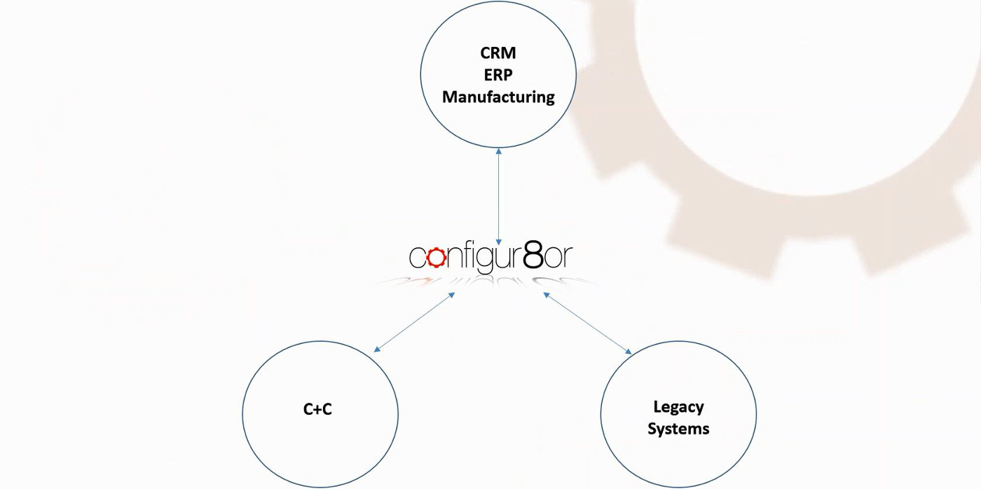 Configur8or - product configurator software integration